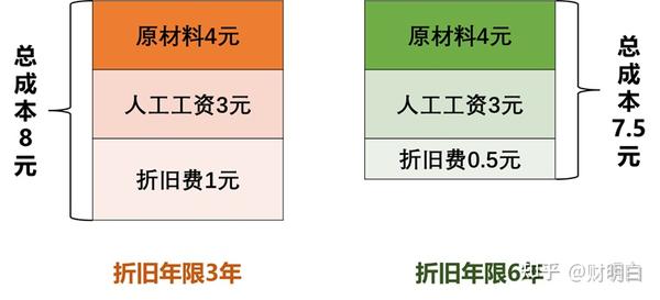 折旧年限最新规定及其行业影响分析