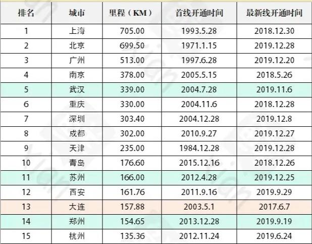 全国地铁城市排名及背后城市发展洞察分析