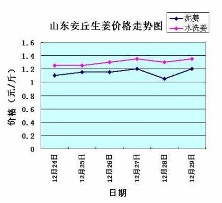 安丘生姜价格动态分析与预测