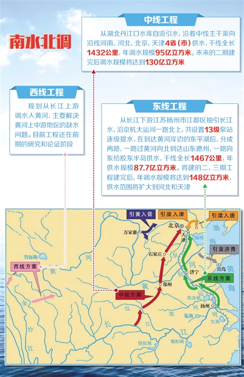 南水北调最新消息