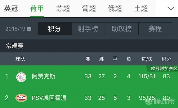 荷甲最新比分及积分榜全览