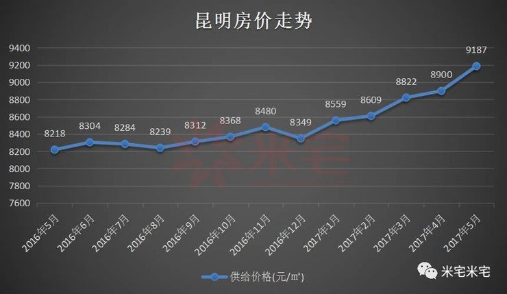 昆明房价最新走势解析