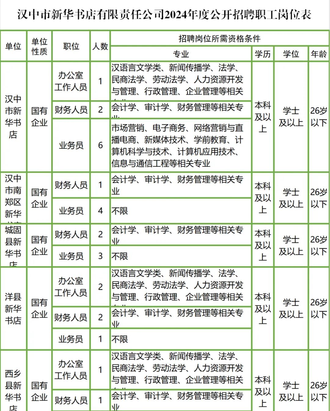 宁强县科技局及关联企业招聘启事