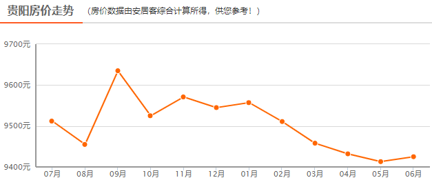 贵阳房价最新走势解析