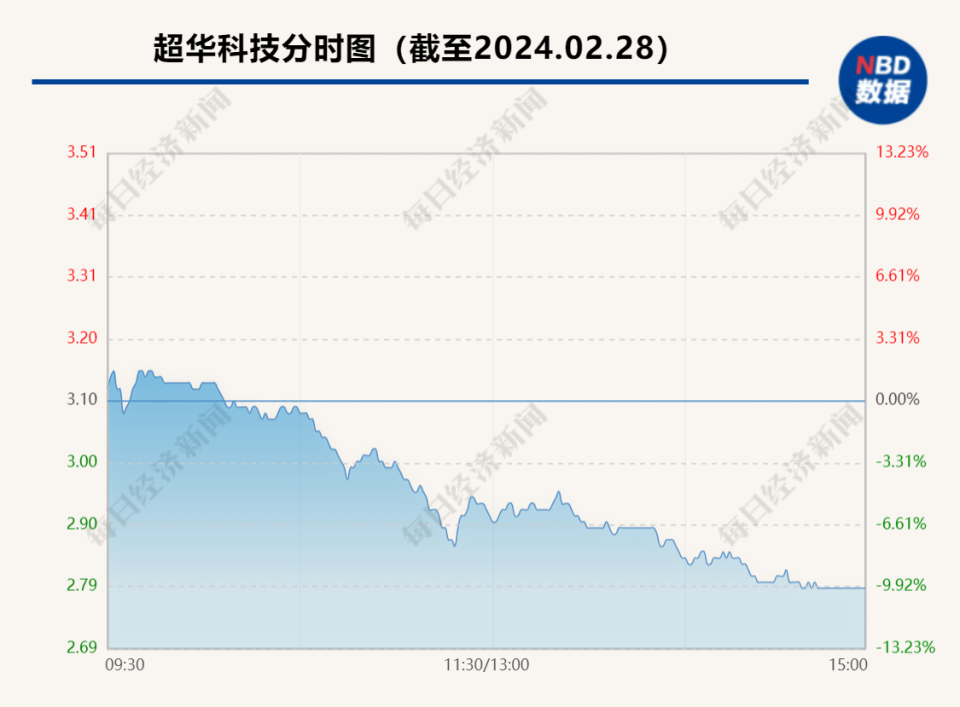 超华科技最新消息新闻综述