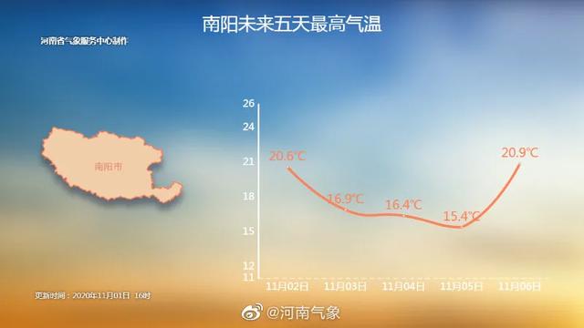 南阳最新天气预报概览