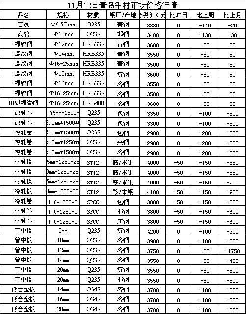 最新钢材价格走势动态分析