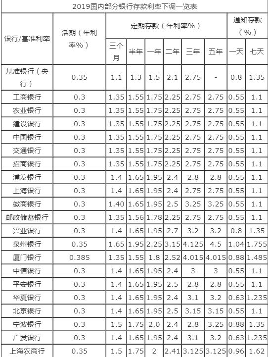 最新银行存款利率表揭示，利率变动对金融市场的影响分析