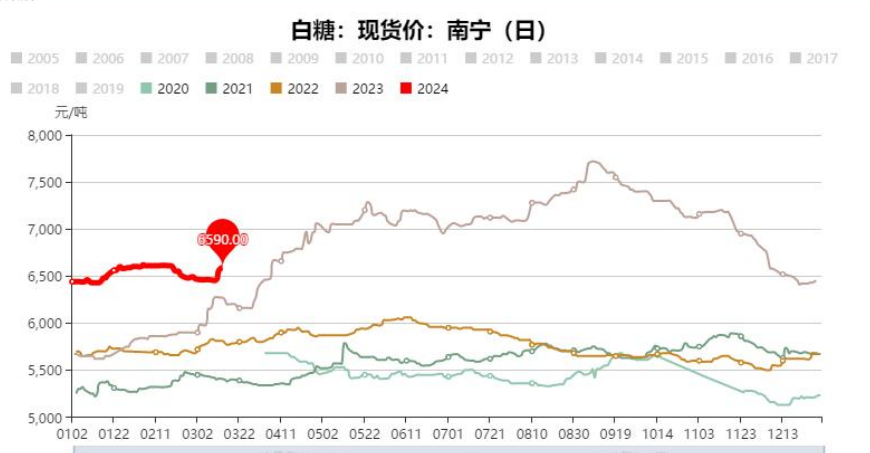 白糖期货最新动态，市场走势分析与未来展望