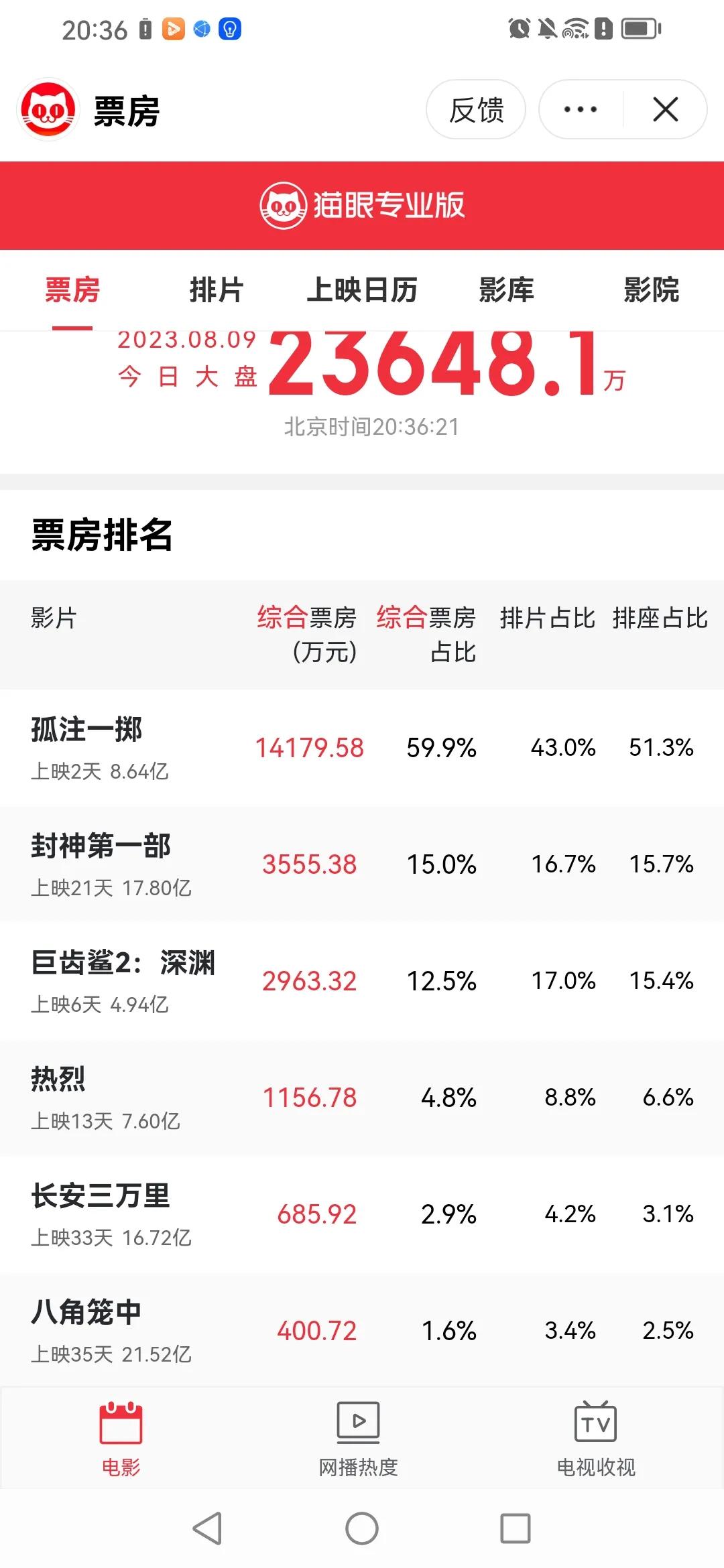 最新电影总票房数据揭示电影市场繁荣背后的挑战