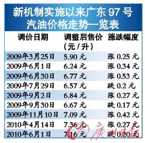 广东油价最新动态及其对市场的深度影响分析