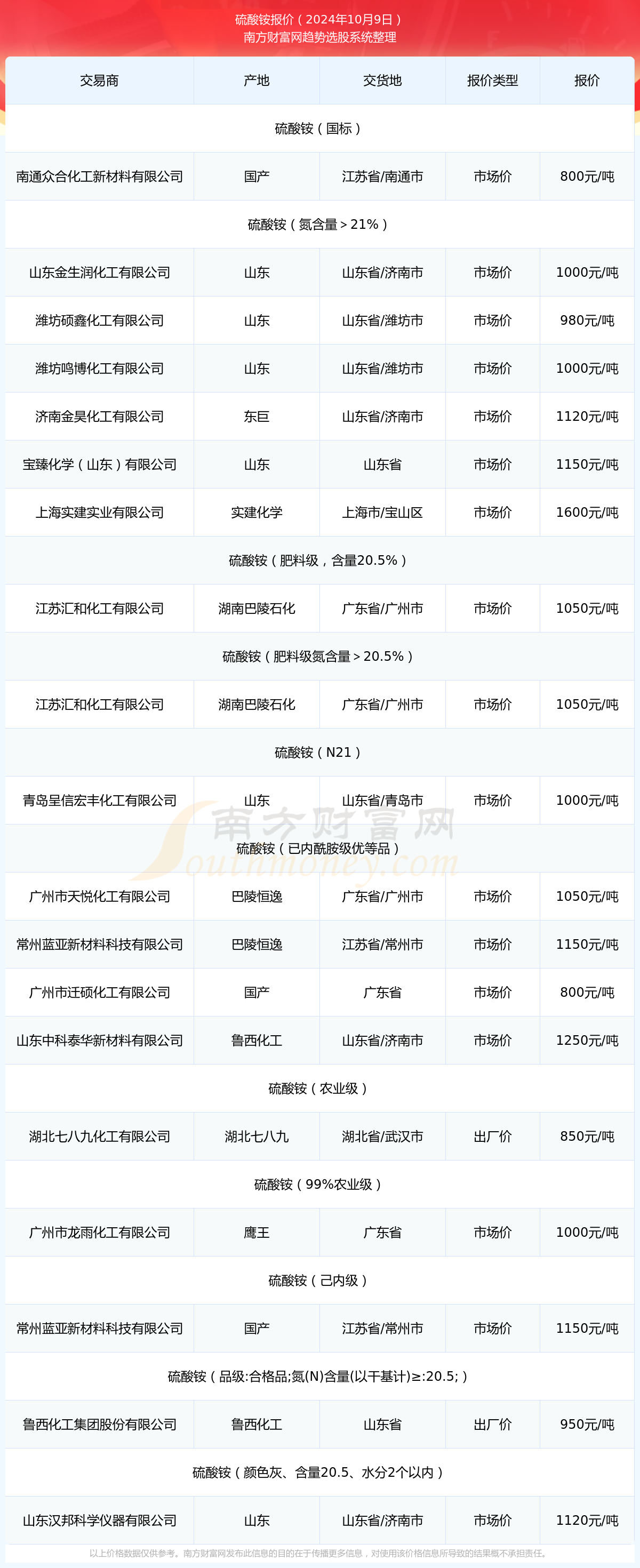 硫酸铵最新价格动态解析报告