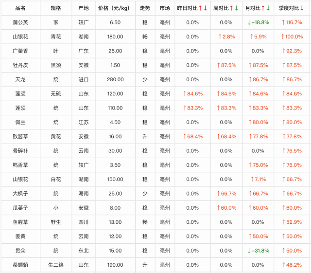 最新中药材价格表概览与影响分析