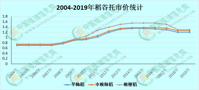 糯稻最新行情及市场趋势与产业发展展望分析