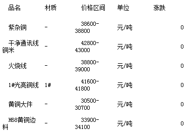 今日铜价格行情深度解析