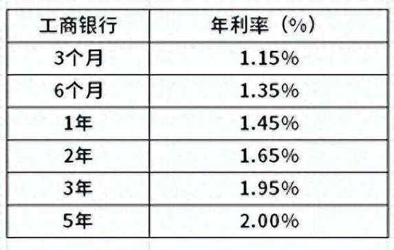 工行最新存款利率表详解