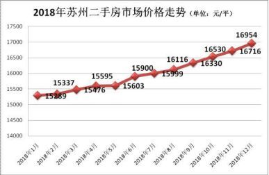 苏州房价走势最新分析