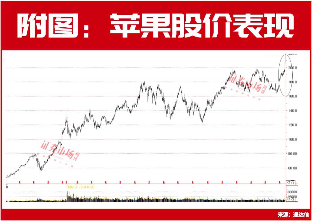 苹果股票最新行情分析