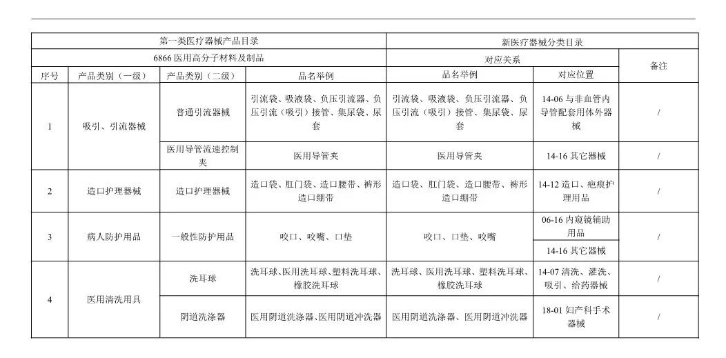 最新医疗器械分类目录及其深远影响