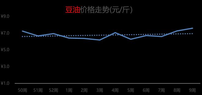 豆油最新价格走势动态分析