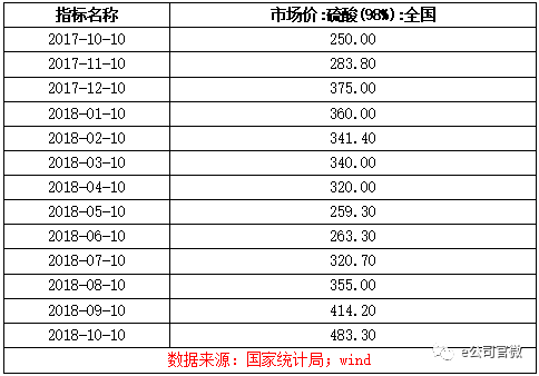 硫酸价格行情最新分析报告