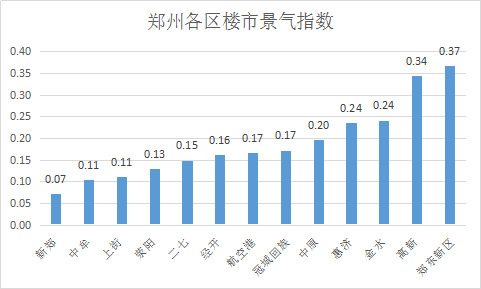 郑州楼市房价走势最新分析