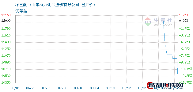 环己酮最新价格动态与市场影响深度解析