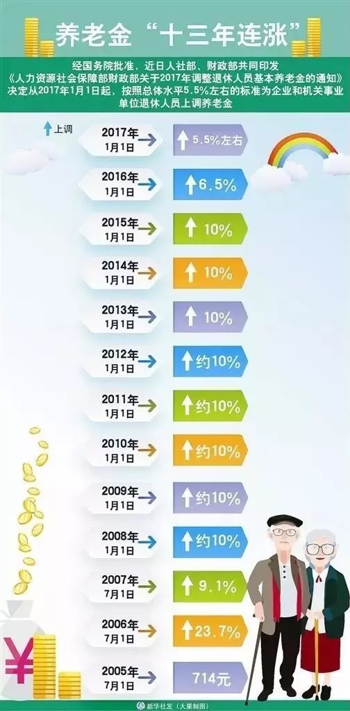 2017年退休人员养老金调整最新消息公布