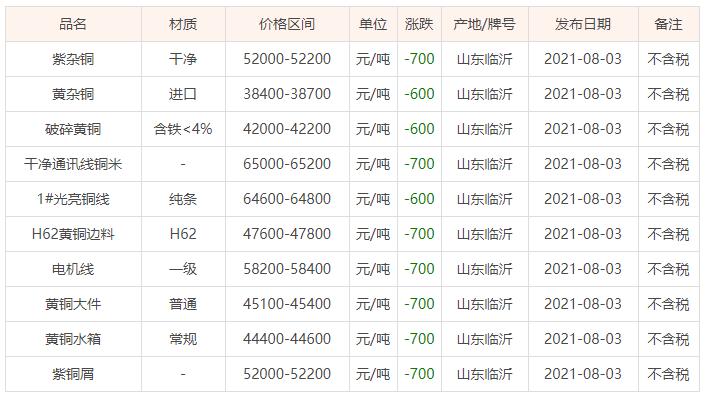 山东废铜价格最新行情解析