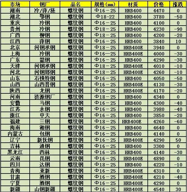 今日钢材价格动态分析与市场趋势观察