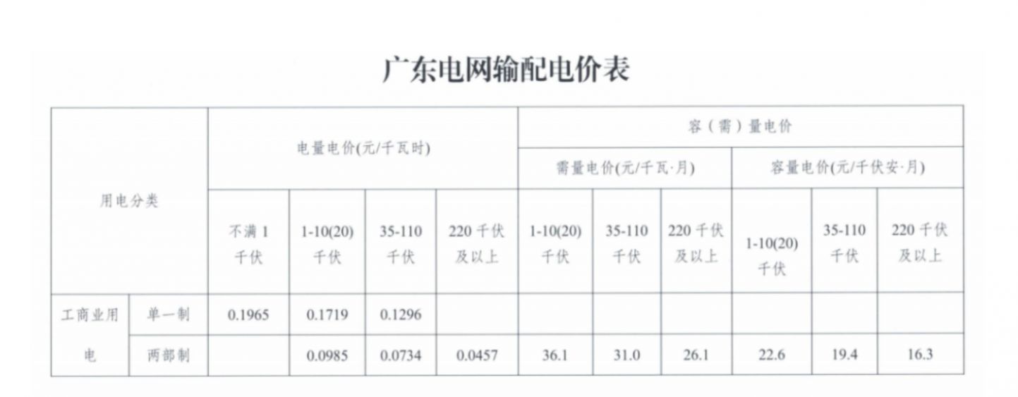 广东最新电价政策及其影响解析