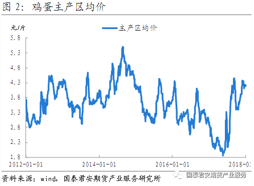 鸡蛋期货最新行情解析