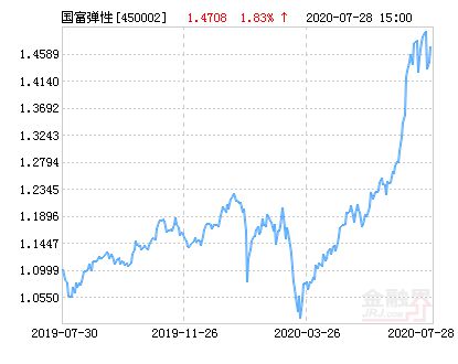 450002基金今日最新净值查询报告