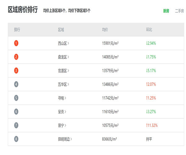 昆明房价最新走势解析