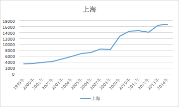 上海房价最新走势图与影响因素深度解析