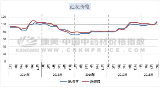 苍术最新价格走势解析