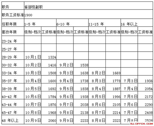 最新公务员工资标准表深度解析