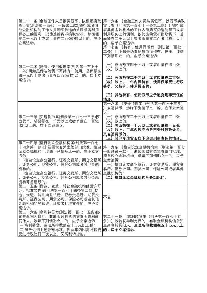 经济犯罪案件立案追诉标准最新指南解读