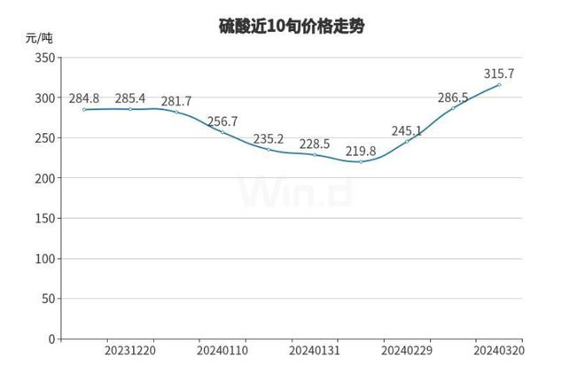 硫酸价格最新动态及市场走势与影响因素解析