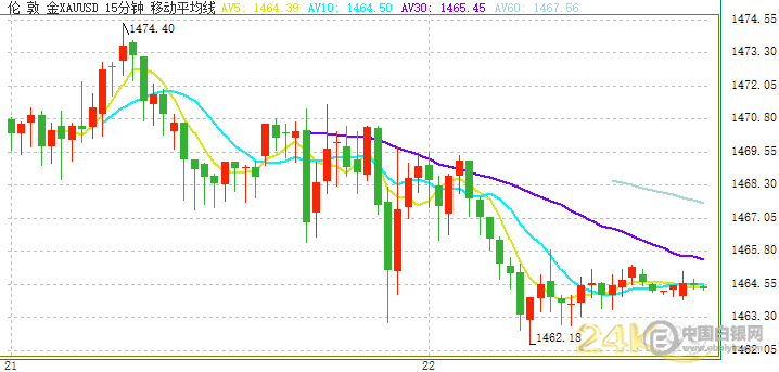 最新黄金价格走势分析