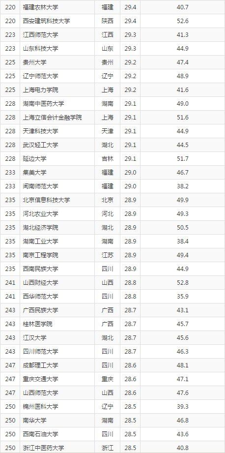 中国大学最新排名总览