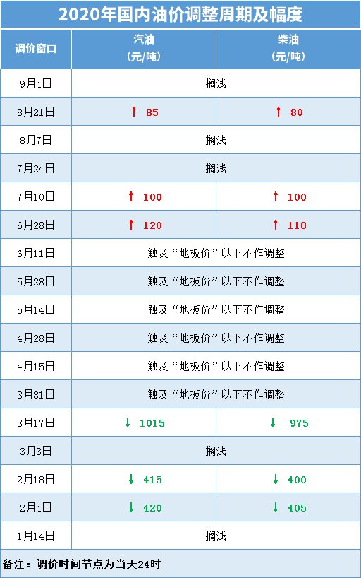 油价调整最新动态，价格变动及其影响深度解析