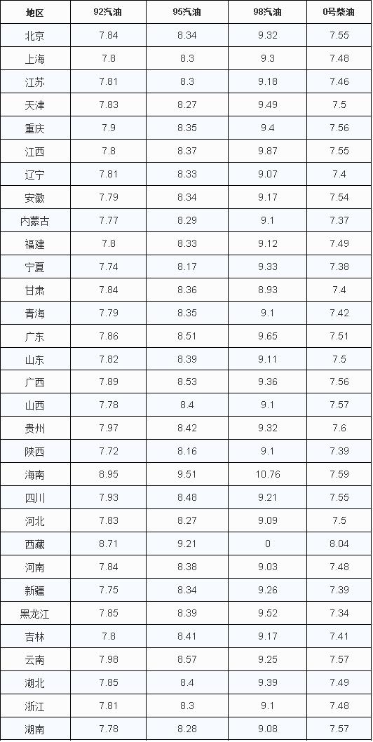 最新汽油价格动态与影响分析概览