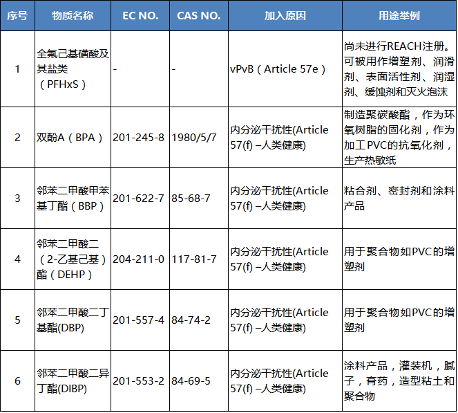 SVHC最新清单深度解析，影响与展望