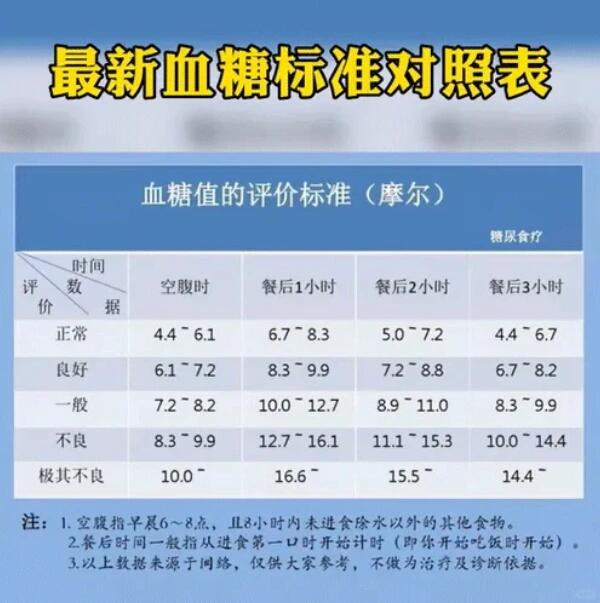 血糖值最新标准，了解、掌握与有效管理的关键