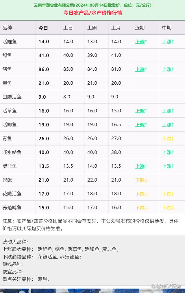 淡水鱼价格最新行情解析