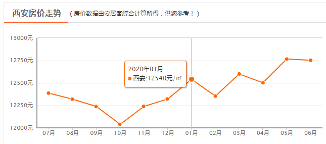 西安房价最新走势解析