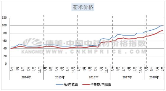 苍术最新价格走势解析