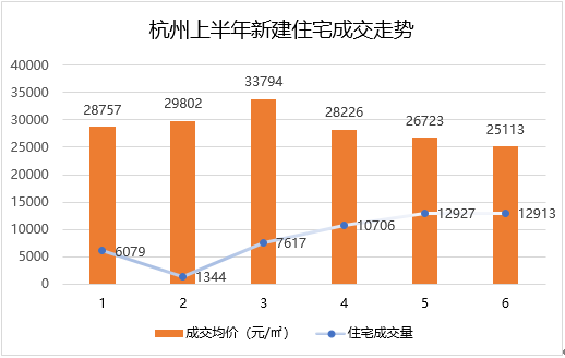 杭州房价最新走势分析