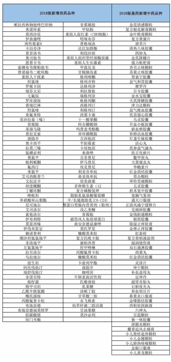 最新国家基本药物目录全面解读